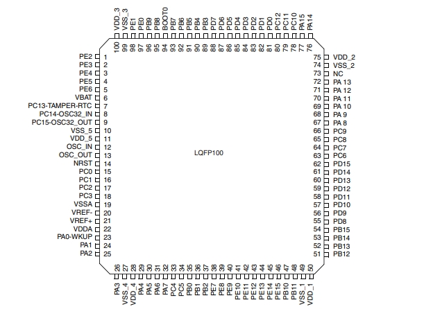 Pin diagram of STM32F103VGT6